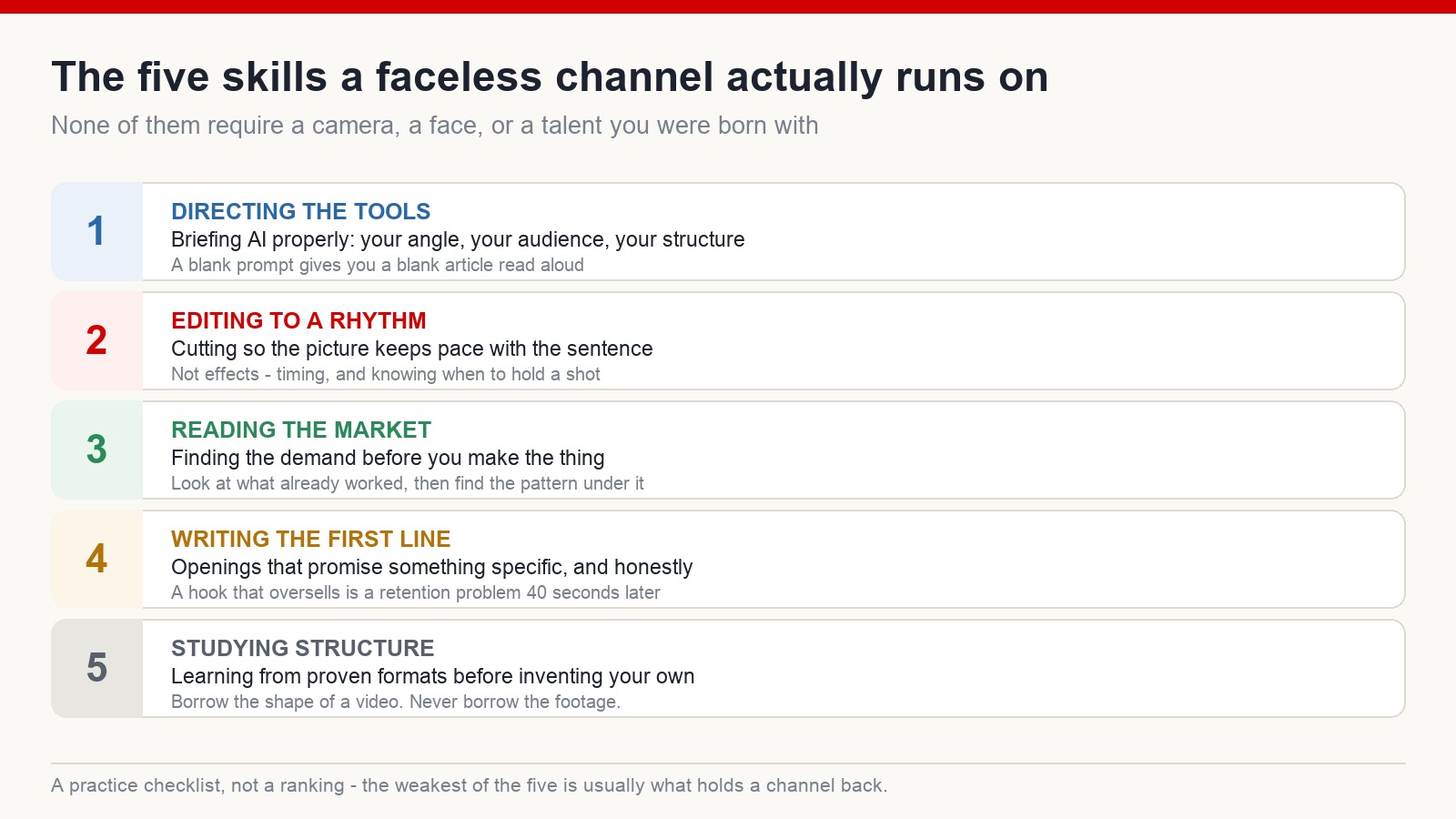 Diagram listing five skills a faceless channel runs on: directing AI tools, editing to a rhythm, reading the market, writing the first line, and studying proven structures