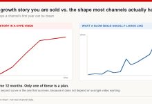 Two illustrative line charts comparing the smooth growth curve shown in hype videos with the flat, spiky curve a real channel usually has in its first year