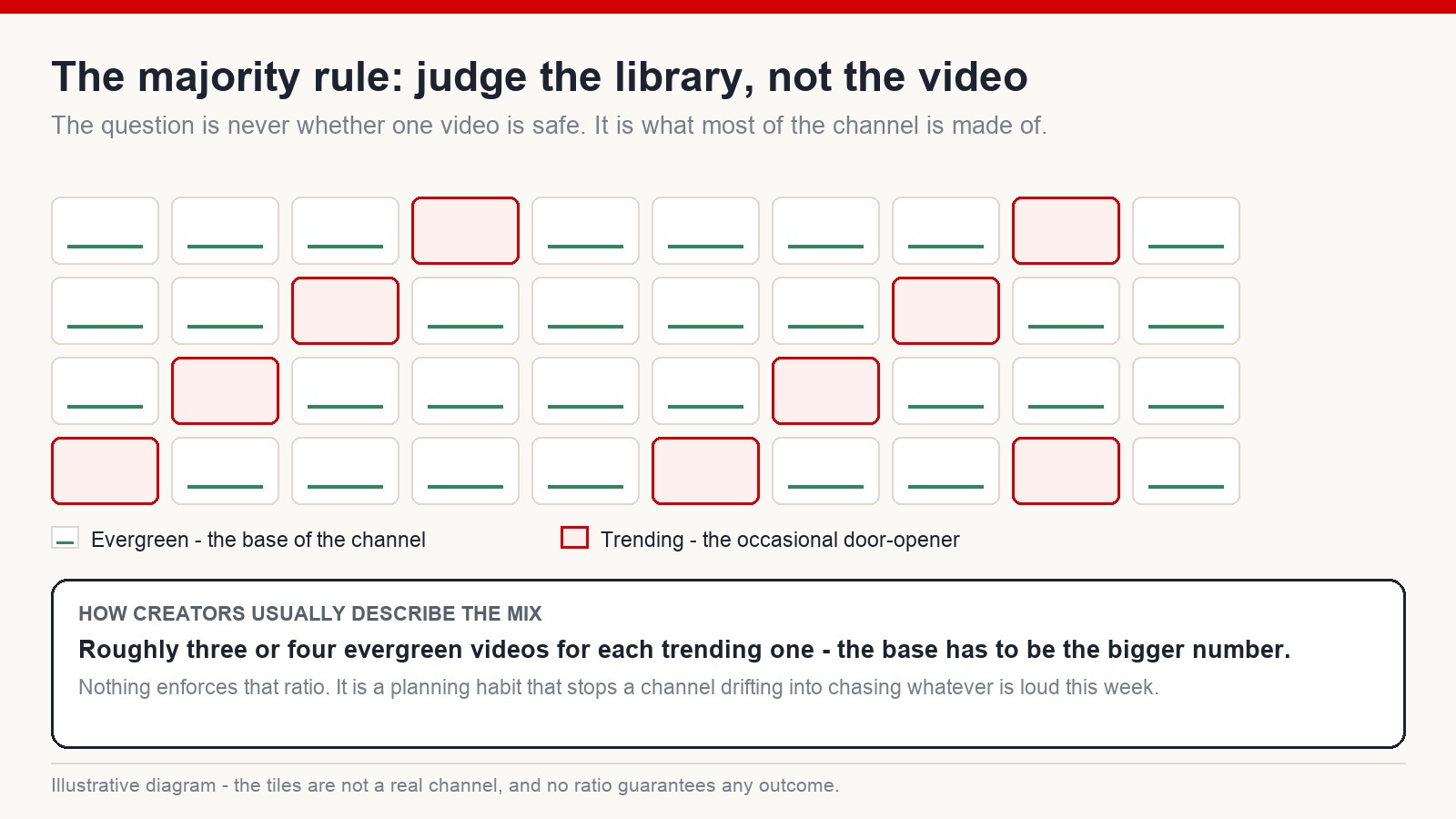 Illustrative grid of videos showing a channel where most content is evergreen and a small proportion is trending