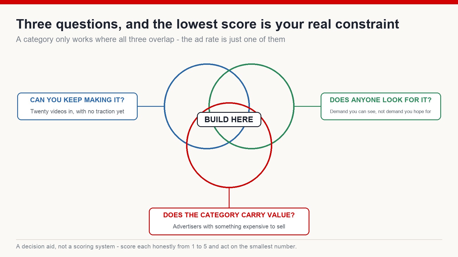 Venn diagram of three questions to test a niche: whether you can keep making it, whether an audience already searches for it, and whether the category carries commercial value
