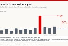 Illustrative bar chart of one small channel's videos where a single video sits far above the channel's own median, with the gap labelled as the outlier signal