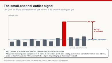 Illustrative bar chart of one small channel's videos where a single video sits far above the channel's own median, with the gap labelled as the outlier signal