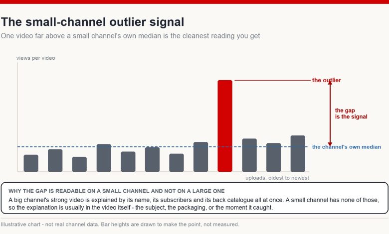 Illustrative bar chart of one small channel's videos where a single video sits far above the channel's own median, with the gap labelled as the outlier signal