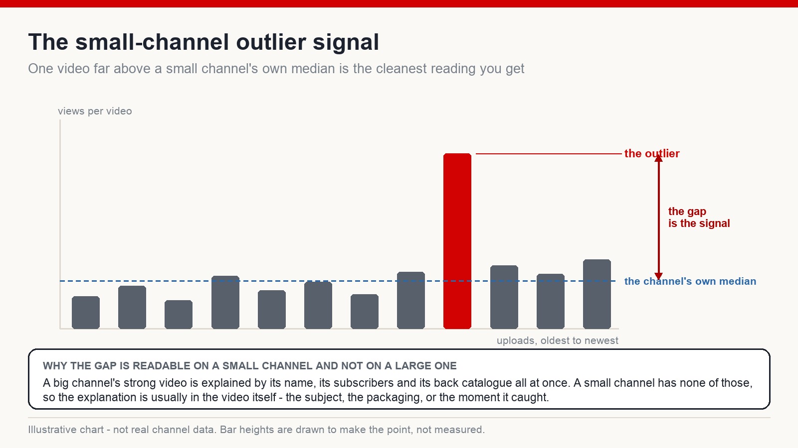 Illustrative bar chart of one small channel's videos where a single video sits far above the channel's own median, with the gap labelled as the outlier signal
