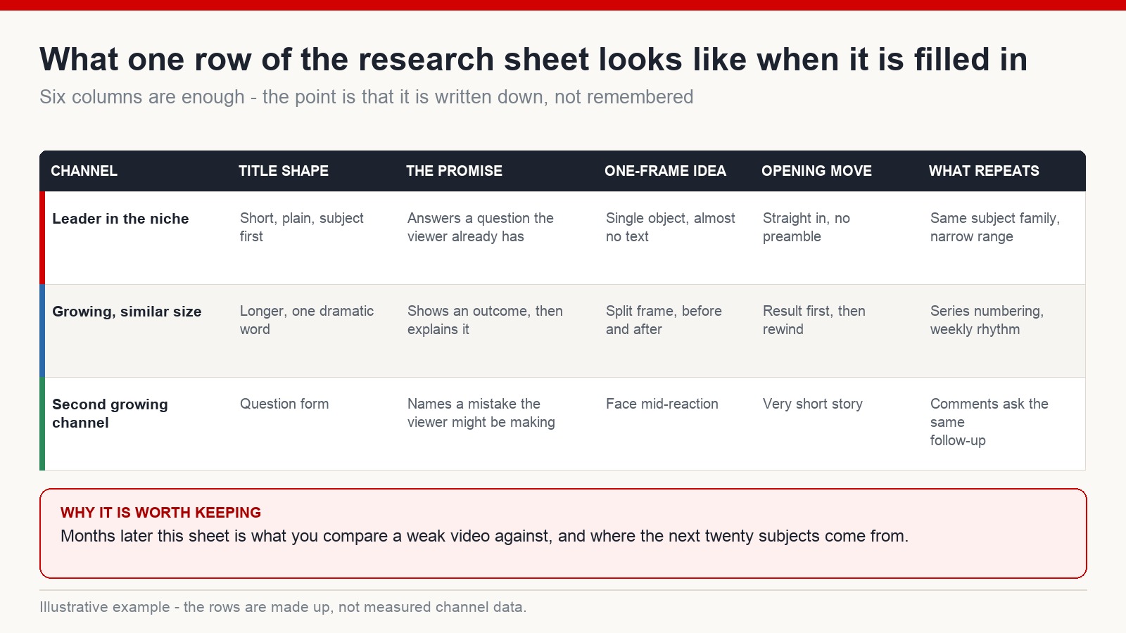 Example of a filled-in competitor research sheet with columns for title shape, promise, thumbnail idea, opening move and repeat pattern