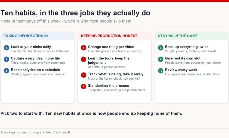 Ten creator habits grouped into three categories: taking information in, keeping production disciplined, and staying in the game