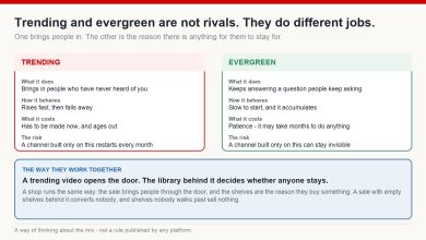 Two-column comparison of trending and evergreen content: what each does, how it behaves, what it costs and the risk of relying on it alone
