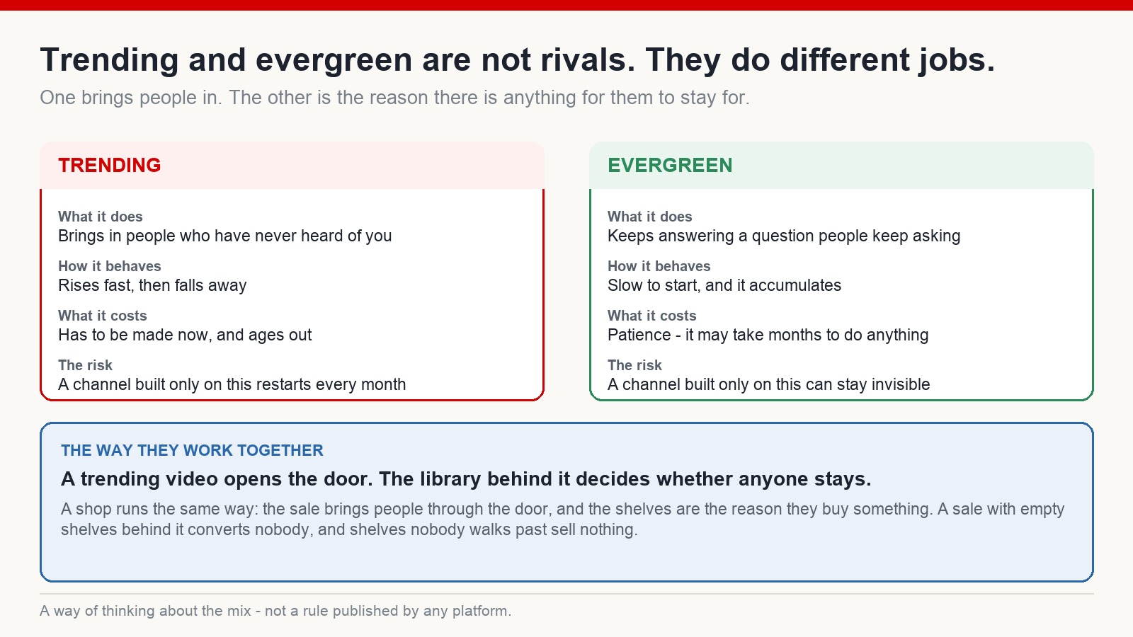Two-column comparison of trending and evergreen content: what each does, how it behaves, what it costs and the risk of relying on it alone