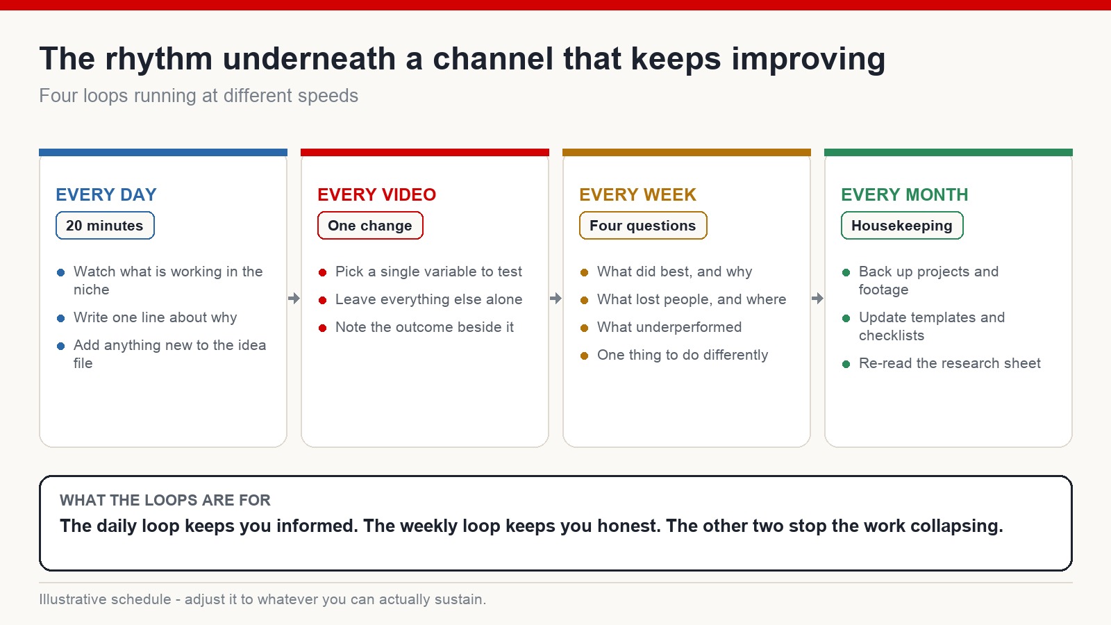 Diagram of a creator's working rhythm: daily research and idea capture, one experiment per video, a weekly review, and a monthly backup and process check