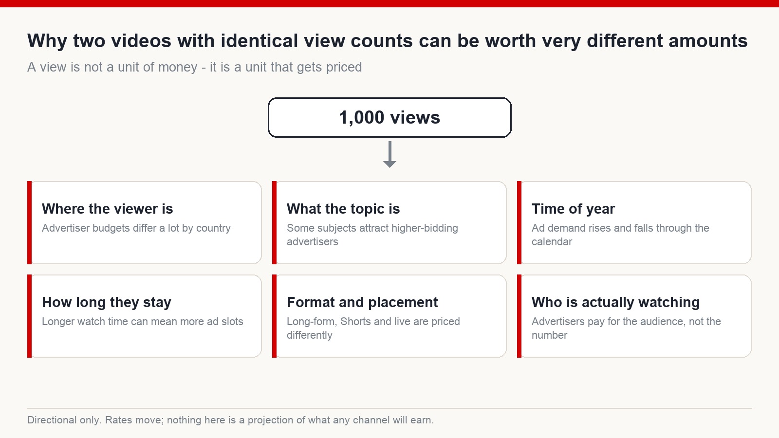 Diagram showing six factors that determine what a thousand YouTube views are worth, including viewer country, topic, season, watch time, format and audience