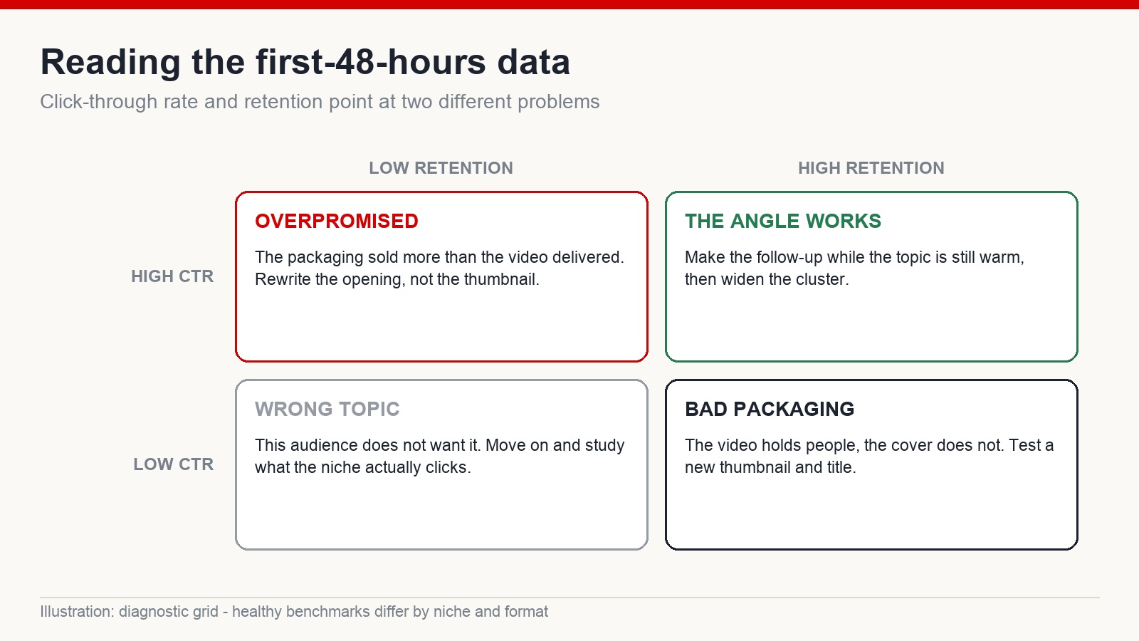 Two-by-two grid diagnosing videos by click-through rate and audience retention