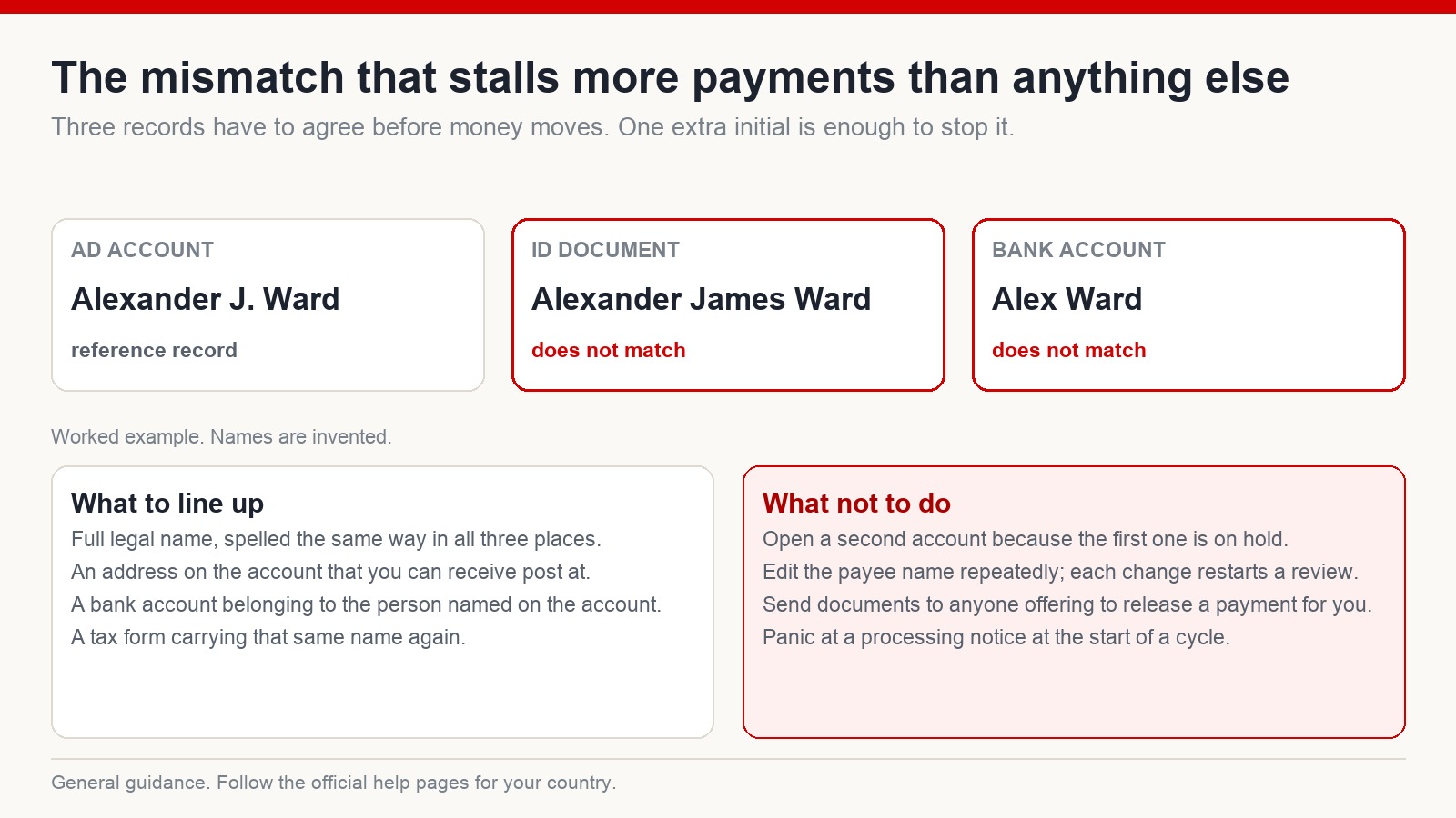 Worked example showing an account name, an identity document and a bank account with names that do not match, next to a list of what to line up and what to avoid