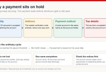Diagram of the four verification gates a payment passes through: identity, address, payment method and tax details, followed by the ordinary payment cycle