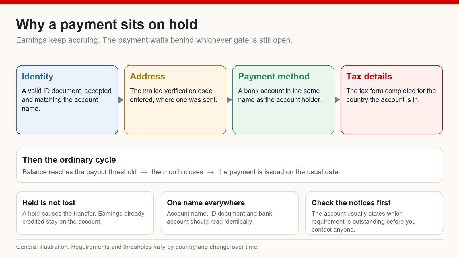 Diagram of the four verification gates a payment passes through: identity, address, payment method and tax details, followed by the ordinary payment cycle