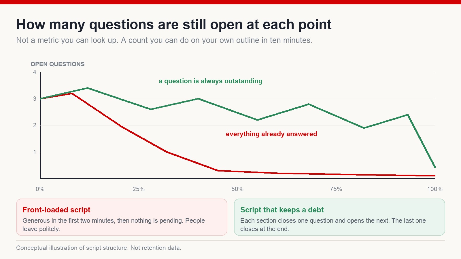Line chart comparing a front-loaded script that answers everything early with a script that always keeps at least one question outstanding until the end