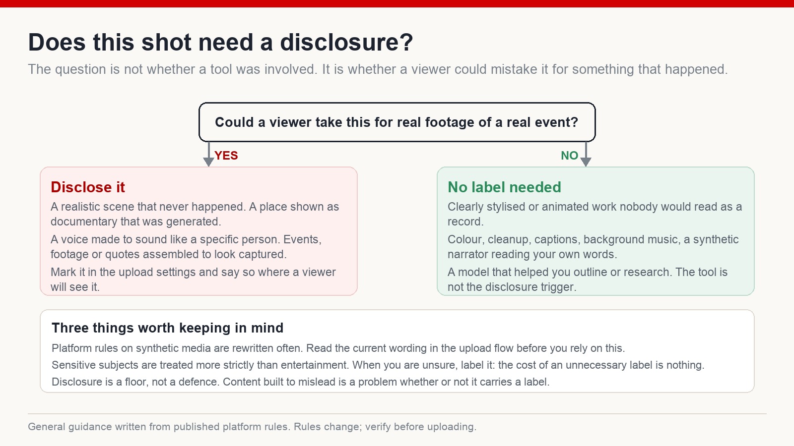 A decision diagram asking whether a viewer could take a shot for real footage of a real event, with what to disclose on one side and what needs no label on the other
