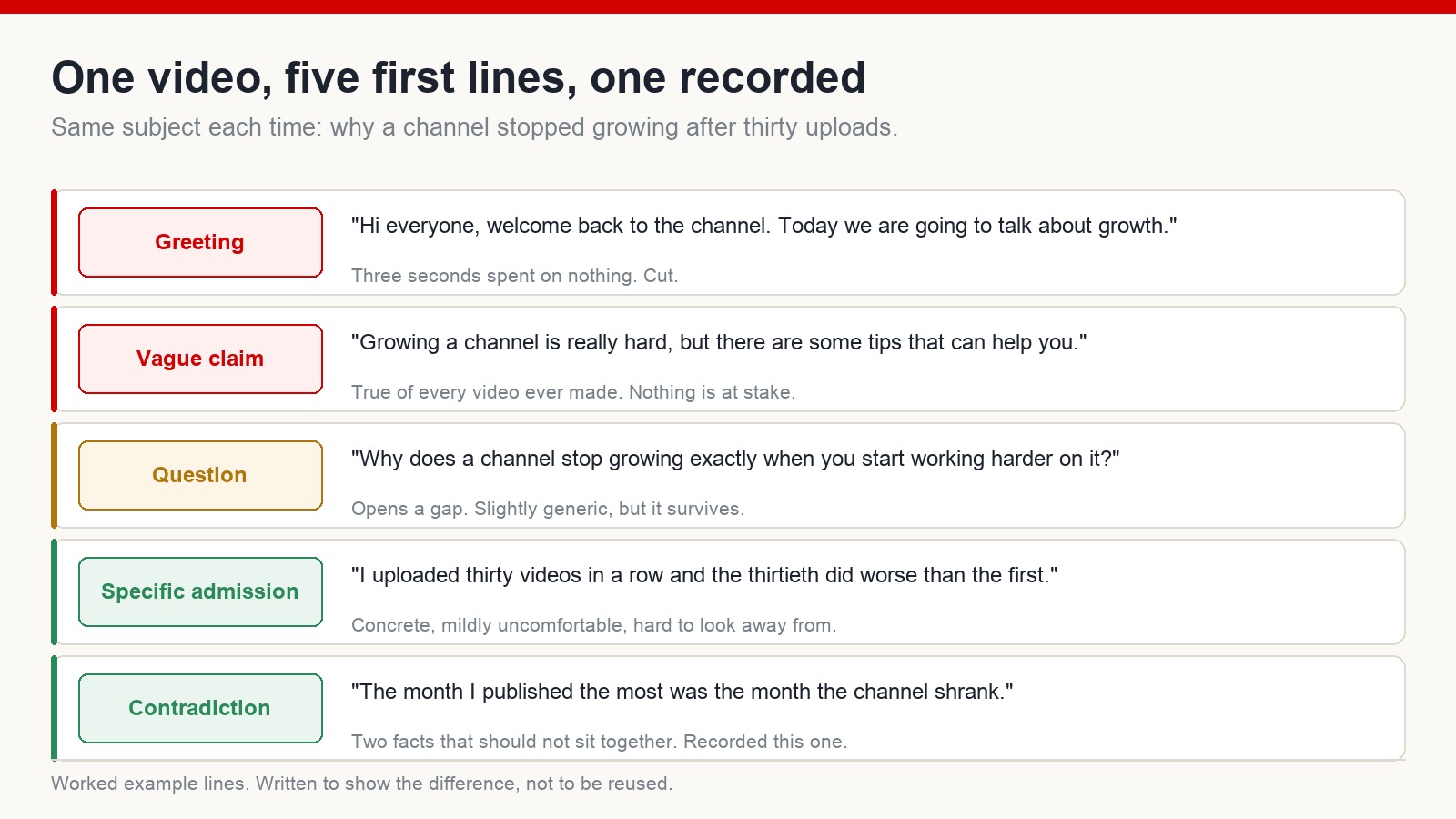 Five drafted first lines for the same video topic, from a greeting and a vague claim through a question to a specific admission and a contradiction, each with a short verdict
