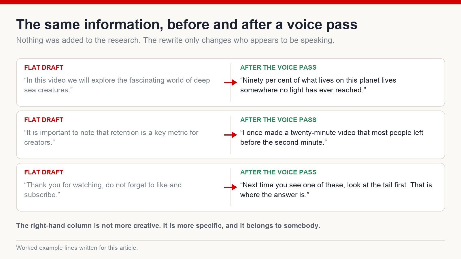 Three pairs of narration lines showing a flat generated draft on the left and the same information rewritten with a specific voice on the right