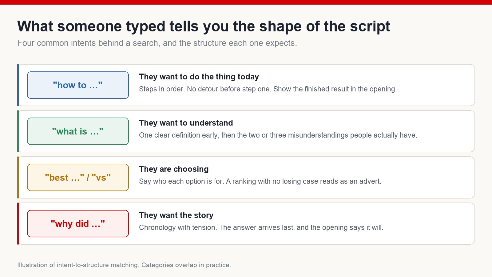 Four search intents - how to, what is, best or versus, and why did - matched to the script structure each one expects
