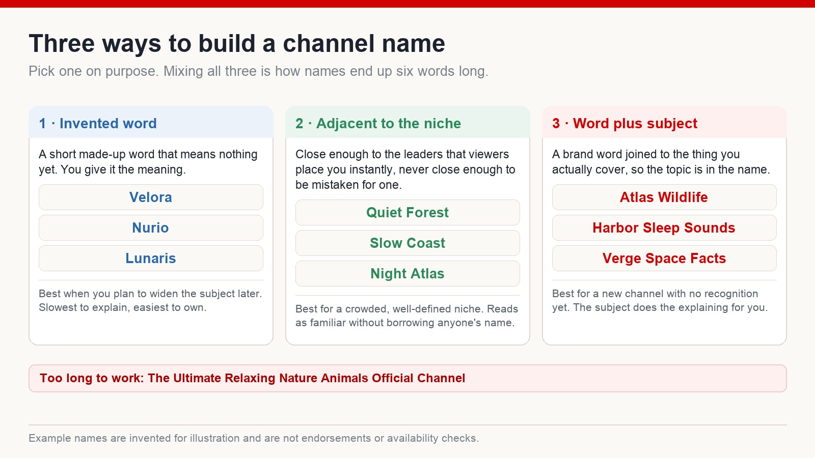 Three ways to build a channel name - an invented word, a name adjacent to the niche, and a brand word plus the subject - with example names and the situation each one suits