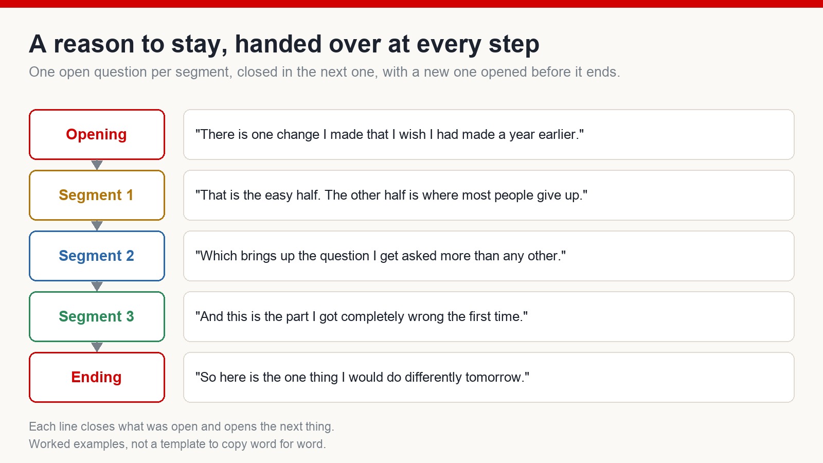 Ladder of five video segments, each with a worked bridge line that closes one question and opens the next