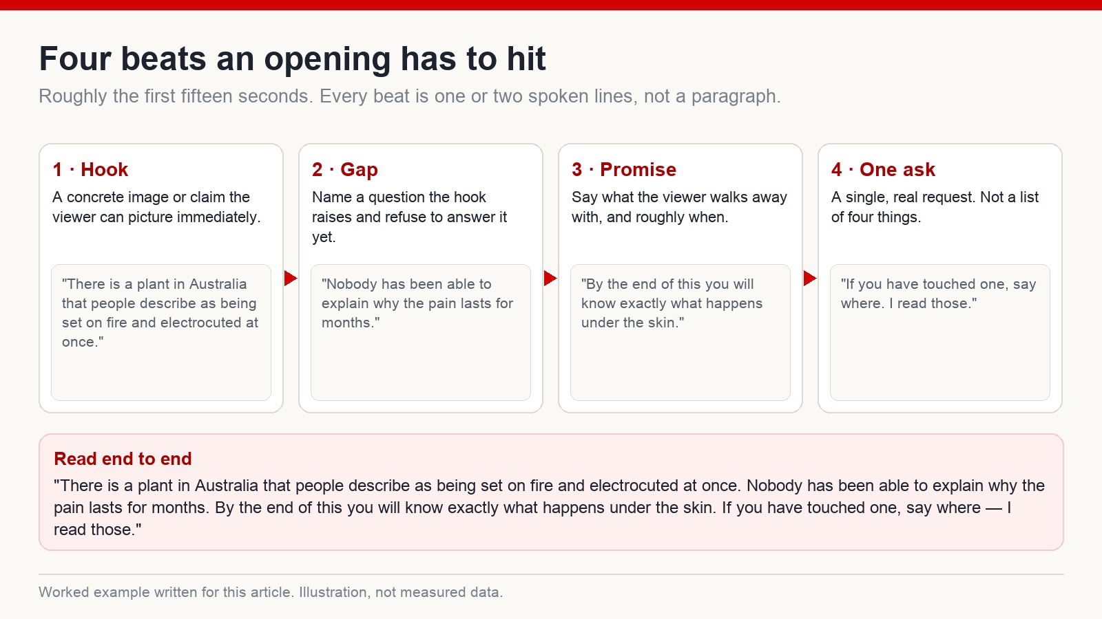 Four beats of a YouTube opening — hook, gap, promise and one ask — each with a worked English example line, and the whole opening read end to end
