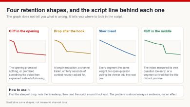 Four illustrative retention curve shapes with the scripting problem behind each one, from an opening cliff to a mid-video cliff