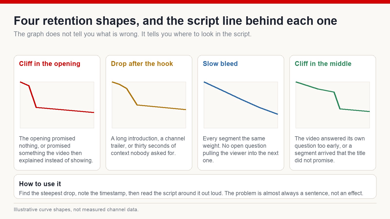 Four illustrative retention curve shapes with the scripting problem behind each one, from an opening cliff to a mid-video cliff