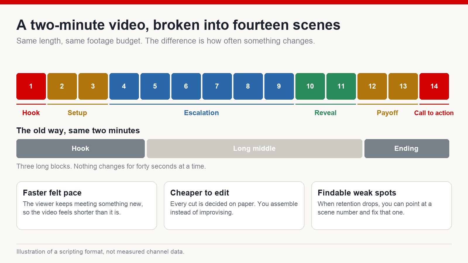 Timeline of a two-minute video split into fourteen numbered scenes grouped into hook, setup, escalation, reveal, payoff and call to action