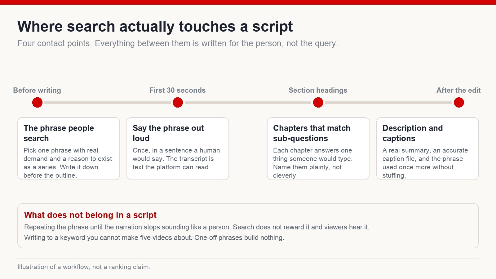 Four points where search touches a script - choosing the phrase, saying it once early, chapter headings that match sub-questions, and the description and captions after the edit