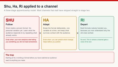 Three-stage diagram of shu, ha and ri applied to a channel, with what each stage involves and what signals it has ended