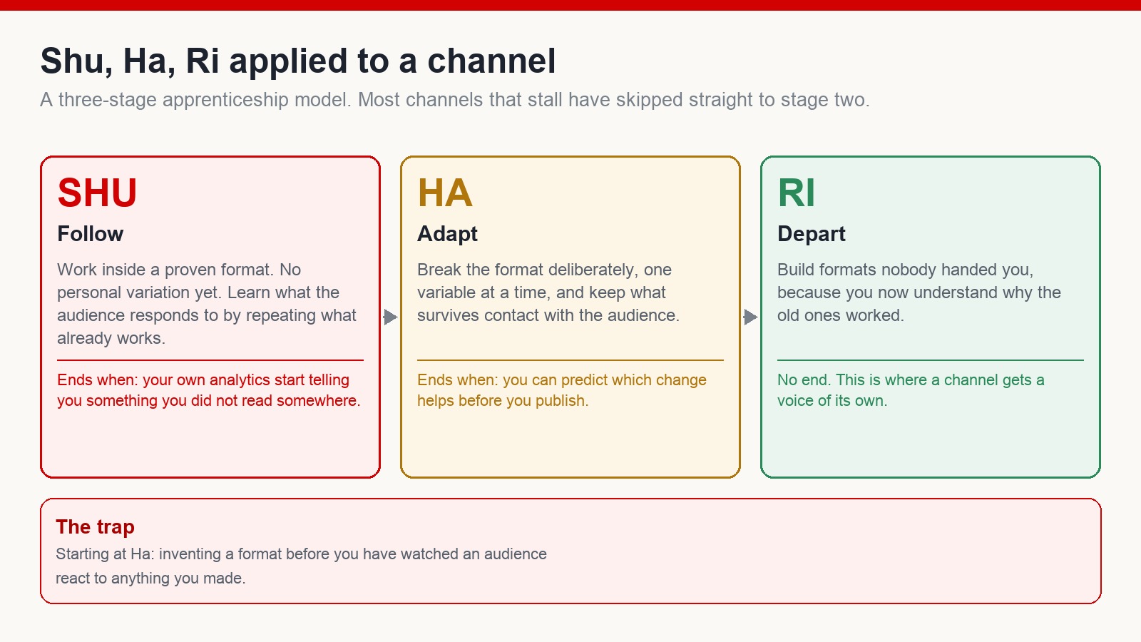 Three-stage diagram of shu, ha and ri applied to a channel, with what each stage involves and what signals it has ended