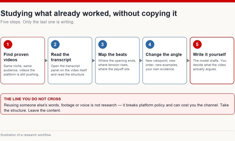Five-step research workflow: find proven videos, read the transcript, map the beats, change the angle, then write it yourself