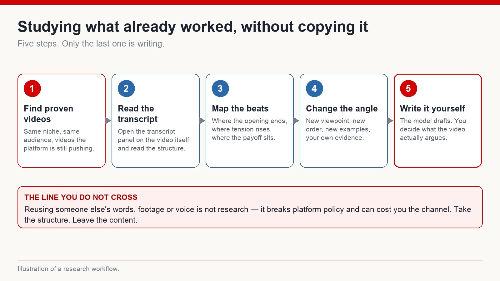 Five-step research workflow: find proven videos, read the transcript, map the beats, change the angle, then write it yourself