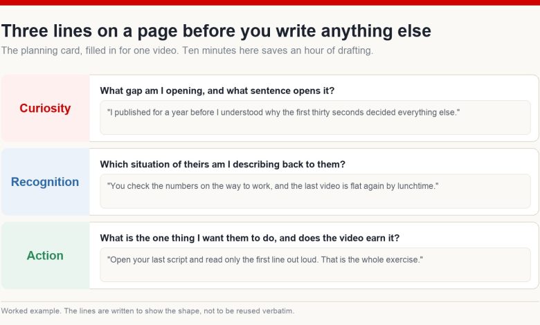 A three-line planning card filled in for one video, with the curiosity, recognition and action questions and a worked English example line under each