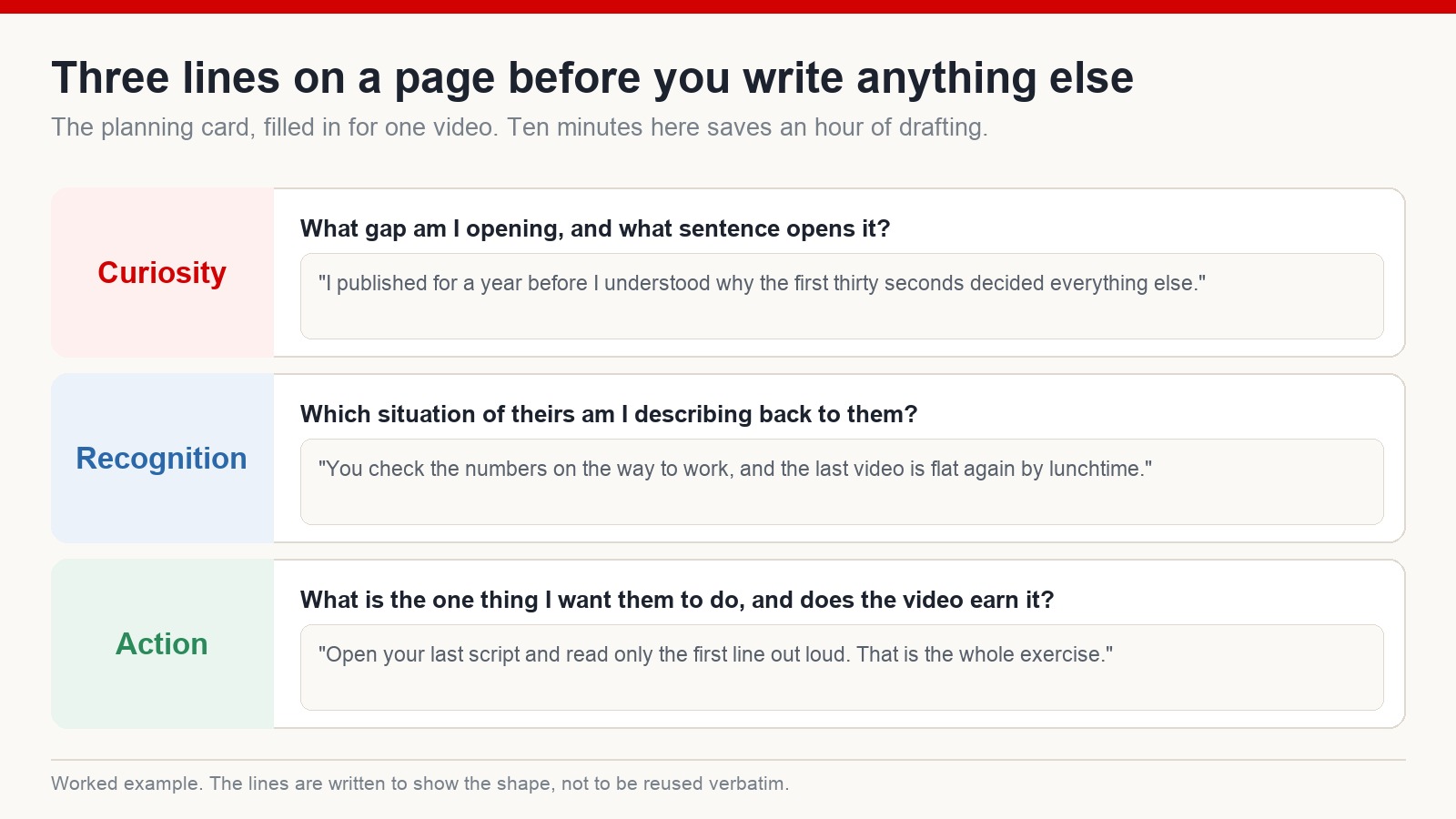 A three-line planning card filled in for one video, with the curiosity, recognition and action questions and a worked English example line under each