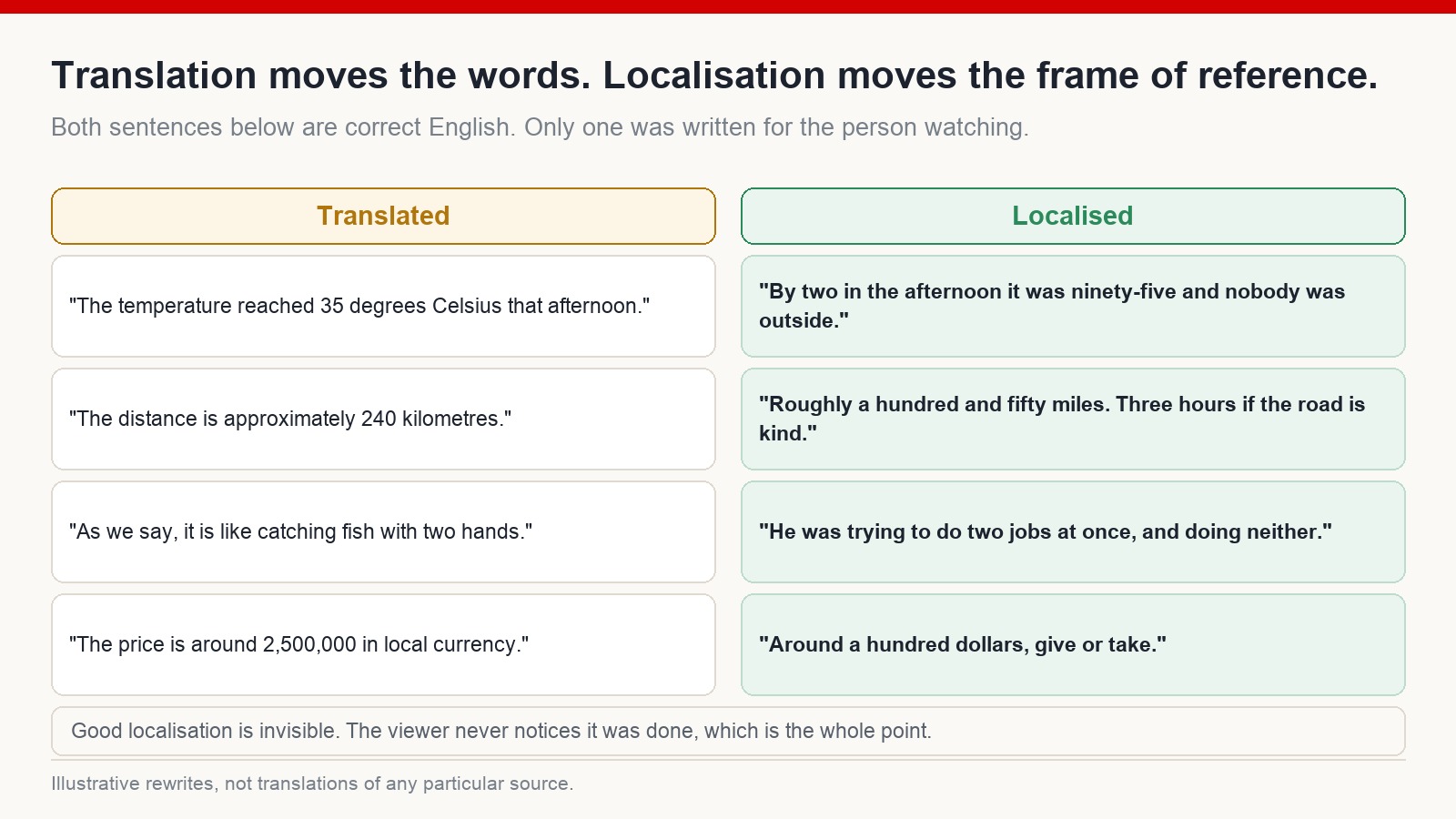 Four sentence pairs comparing a literal translation with a localised rewrite, covering temperature, distance, an idiom and a price