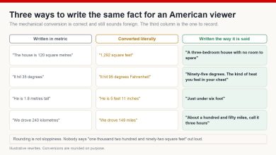 The same four facts written three ways - in metric, converted literally, and written the way an American would actually say them - showing why the literal conversion still sounds foreign