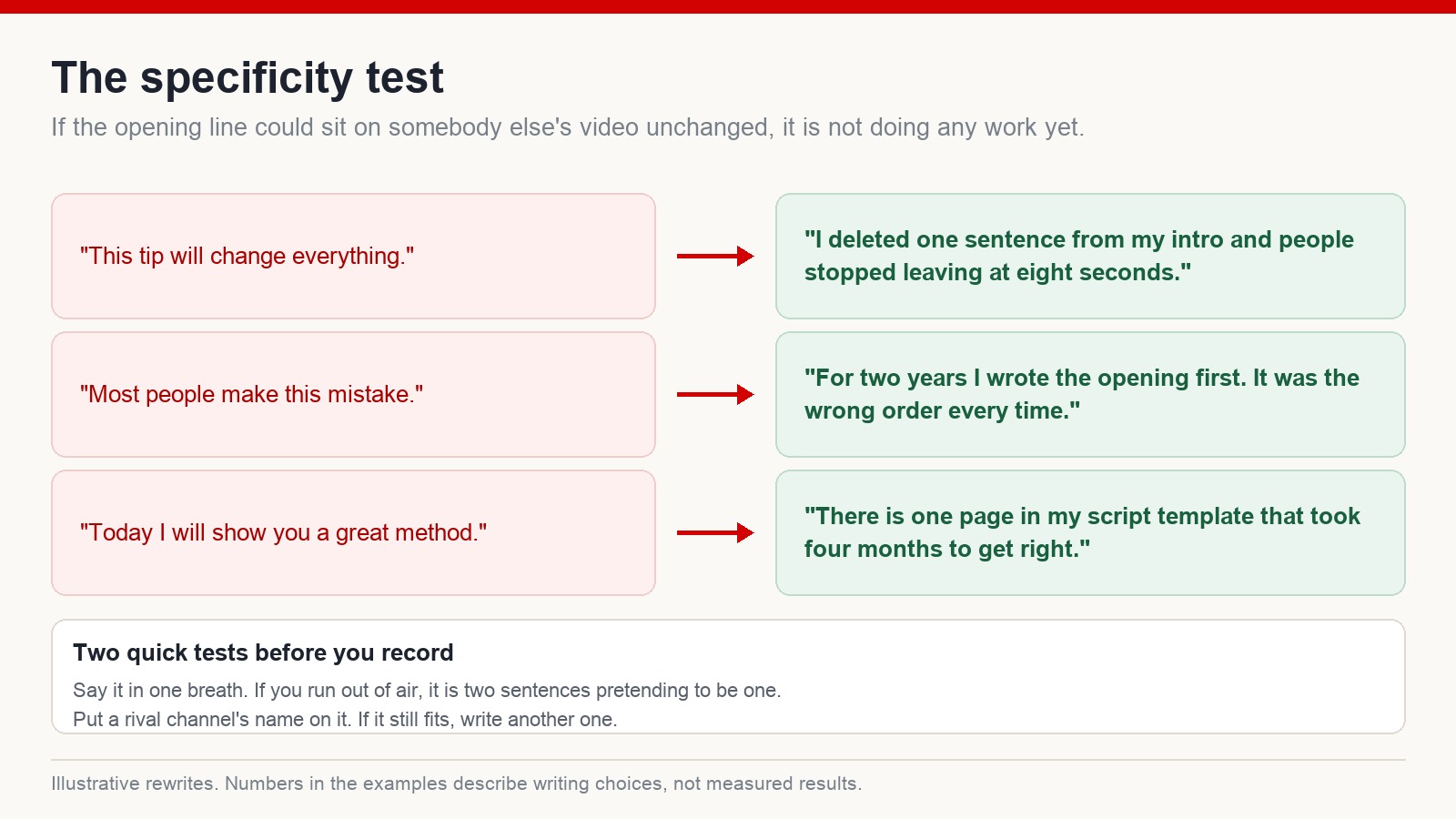 Three vague opening lines rewritten as specific ones, with two quick tests to run before recording - the one-breath test and the rival-channel test