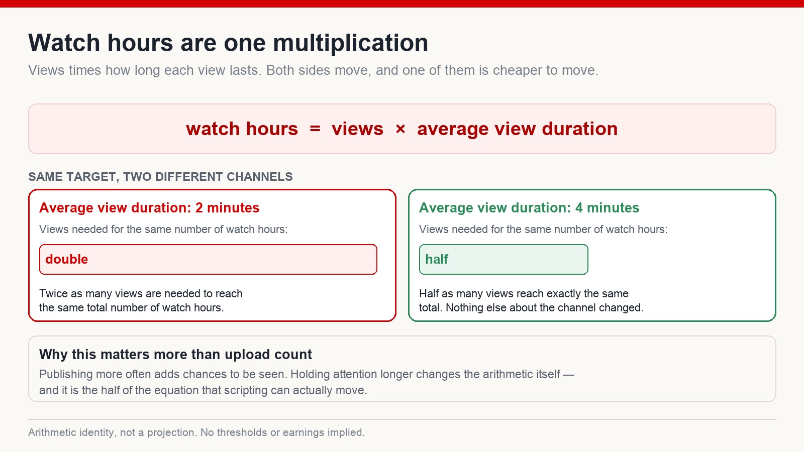 Diagram showing watch hours as views multiplied by average view duration, and how doubling average view duration halves the views needed for the same total