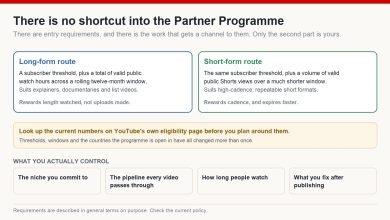 Diagram of the two routes into the YouTube Partner Programme - long-form watch hours and short-form views - with a reminder to check the current published thresholds