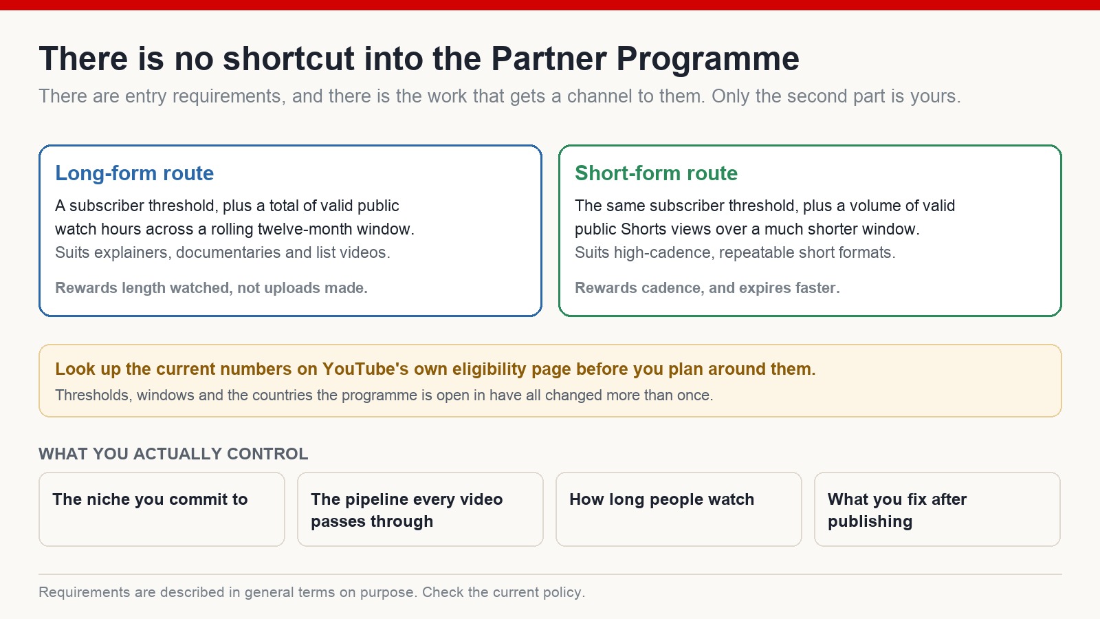 Diagram of the two routes into the YouTube Partner Programme - long-form watch hours and short-form views - with a reminder to check the current published thresholds