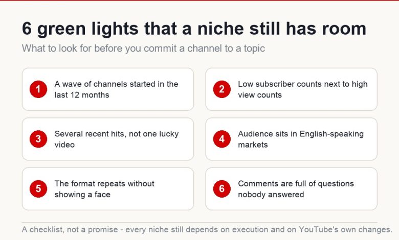 Checklist graphic showing six green lights that indicate a YouTube niche still has room for a new channel