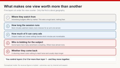 Diagram of five layers that make a view more valuable: viewer location, session length, ad-eligible watch time, advertiser demand for the subject, and returning viewers