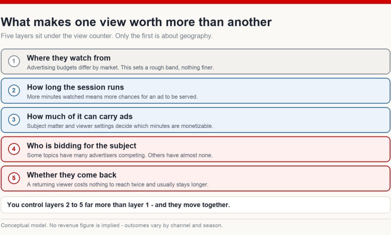 Diagram of five layers that make a view more valuable: viewer location, session length, ad-eligible watch time, advertiser demand for the subject, and returning viewers