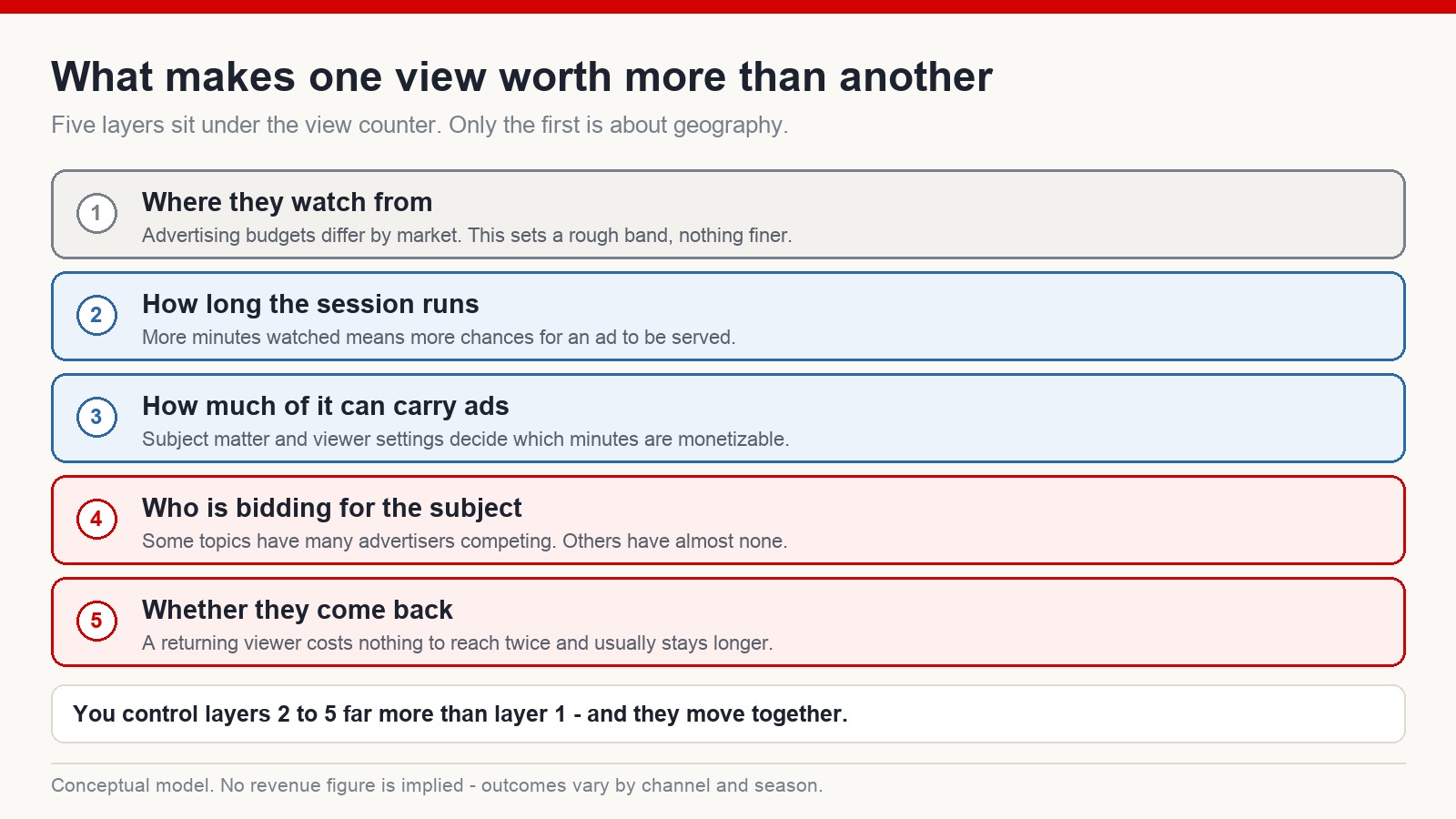 Diagram of five layers that make a view more valuable: viewer location, session length, ad-eligible watch time, advertiser demand for the subject, and returning viewers