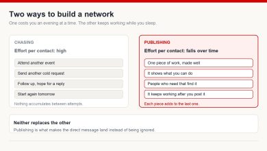 Comparison of chasing contacts, where effort per contact stays high, against publishing work that keeps attracting the right people over time