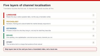 Diagram of five layers of YouTube channel localisation: language, psychology, keywords, brand and story