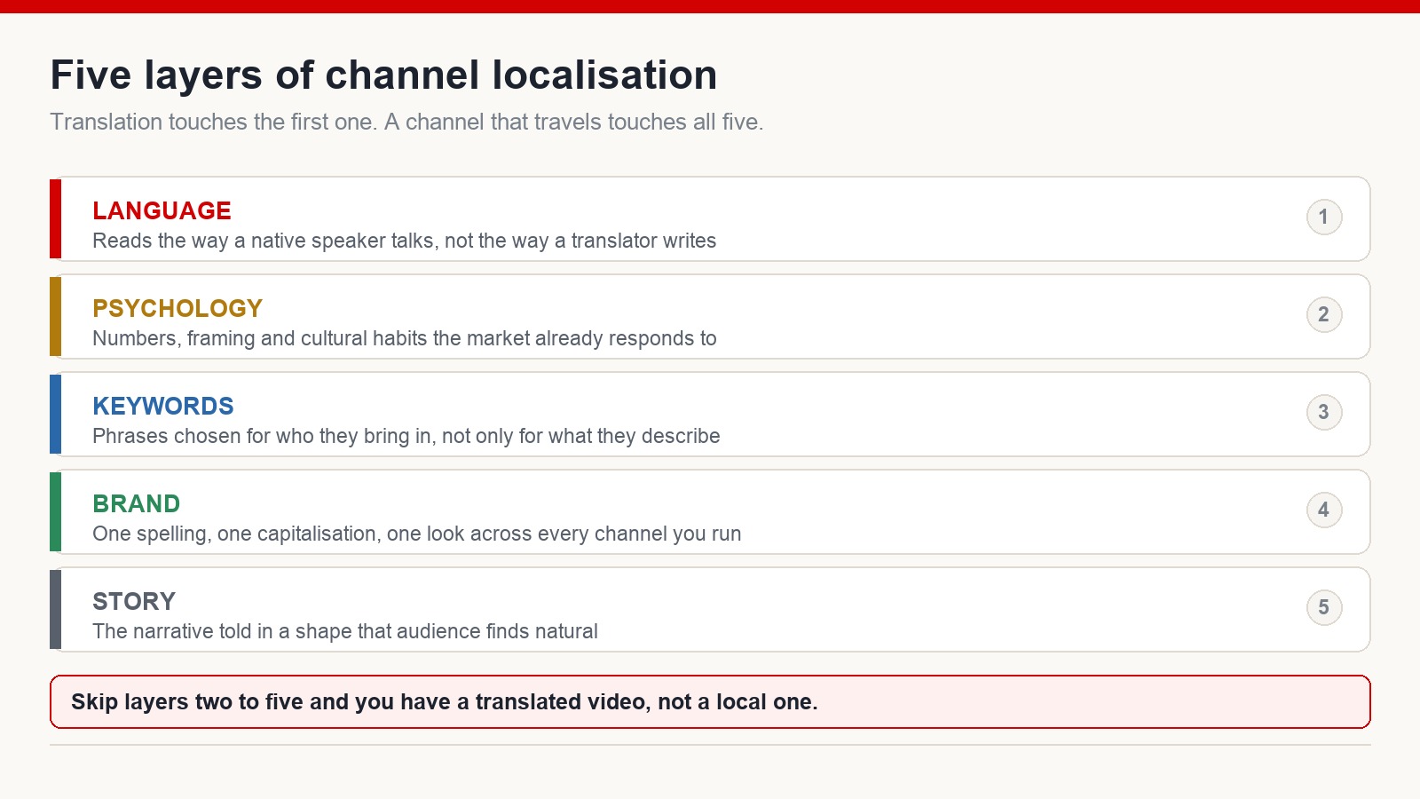 Diagram of five layers of YouTube channel localisation: language, psychology, keywords, brand and story