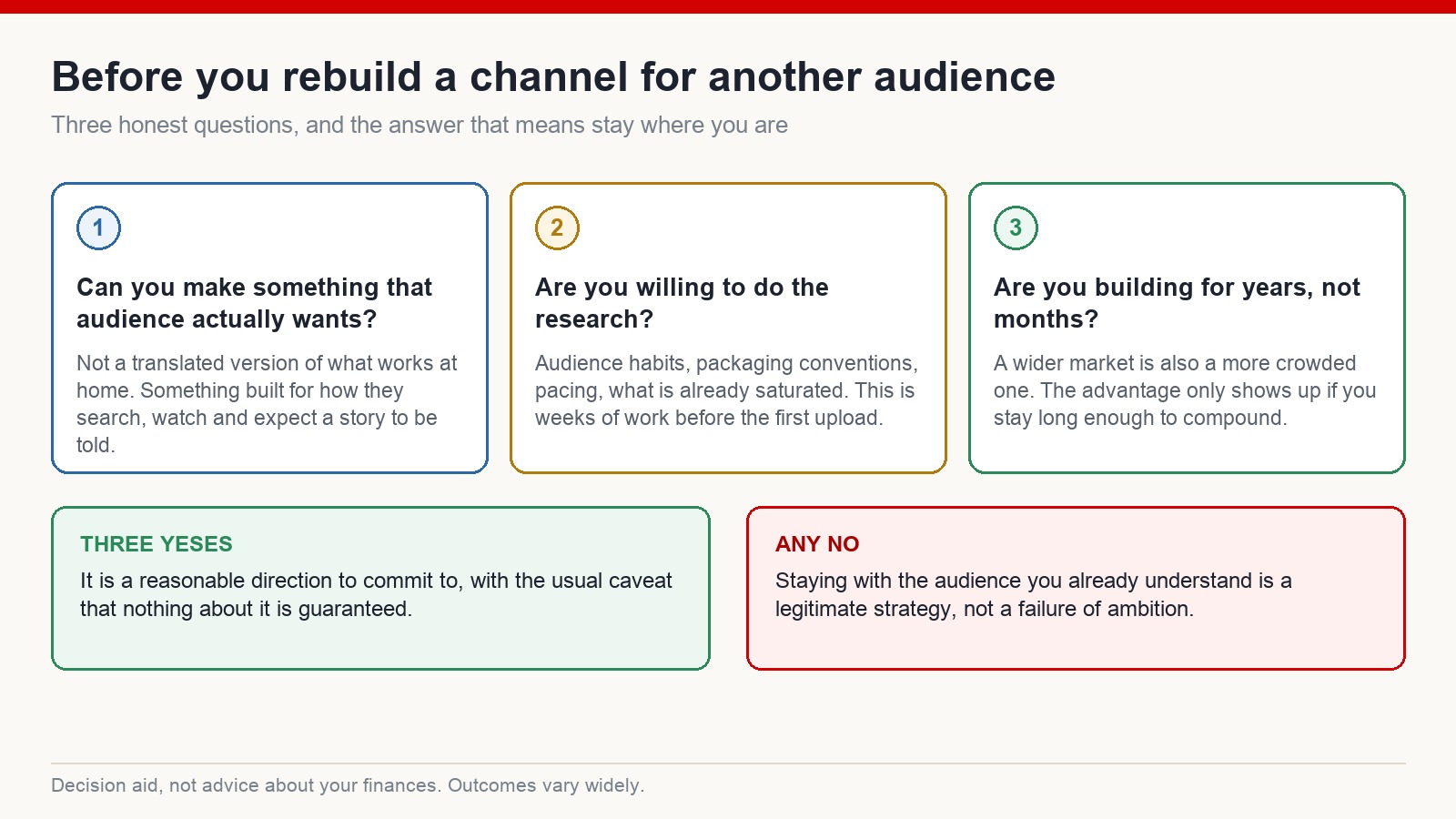 Three questions before rebuilding a channel for another audience: can you make what that audience wants, will you do the research, and are you building for years - with what a no means
